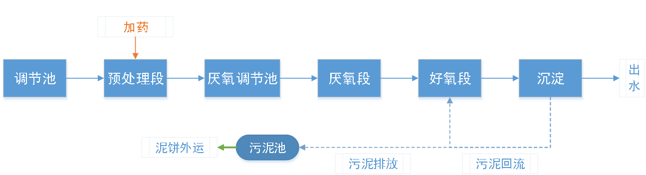 五、污水處理工藝流程圖