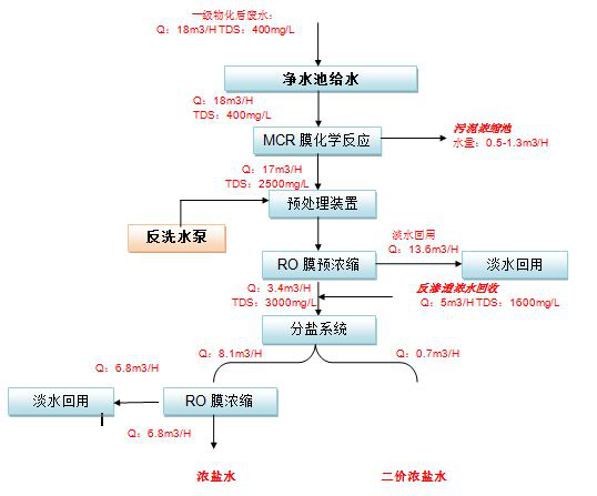 五、處理工藝流程圖