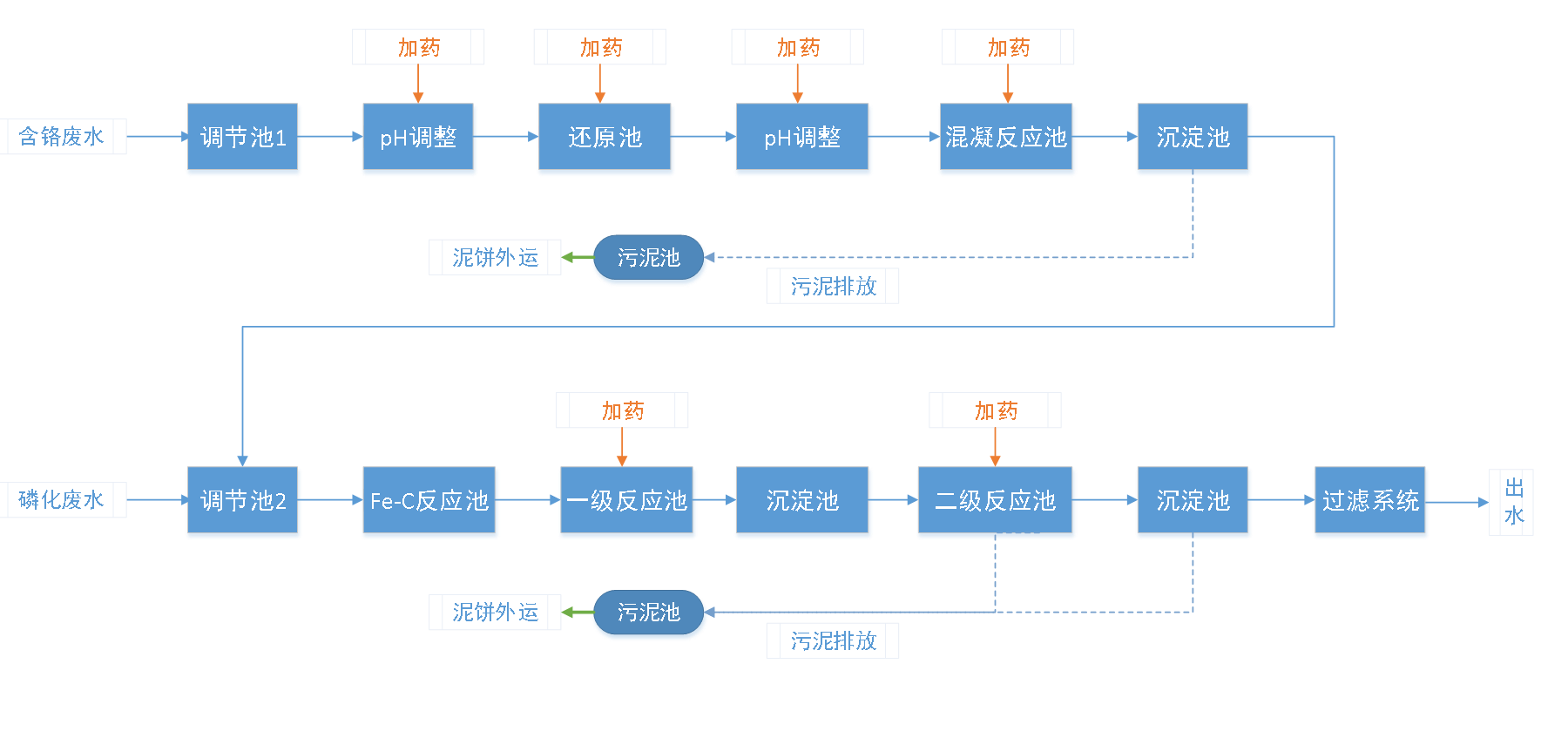 五、污水處理工藝流程圖