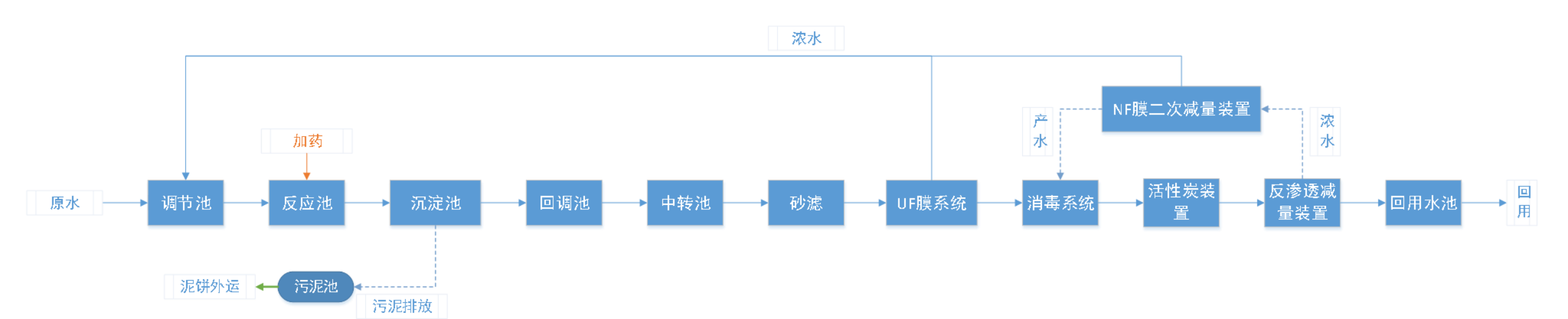 五、處理工藝流程圖