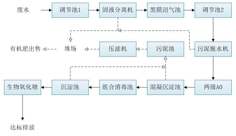 五、污水處理工藝流程圖