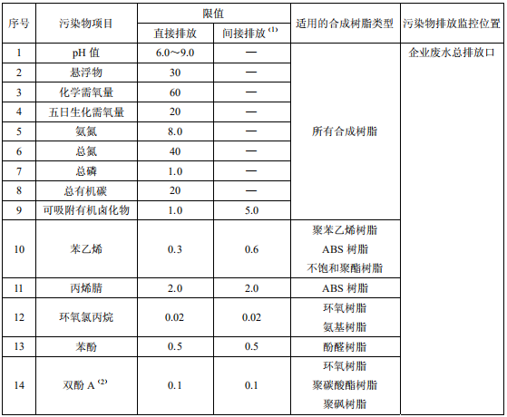 合成樹脂工業(yè)污染物排放標準