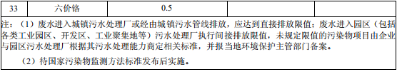 合成樹脂工業(yè)污染物排放標準