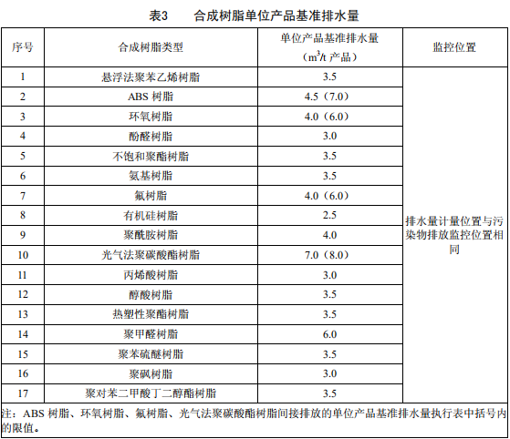 合成樹脂工業(yè)污染物排放標準