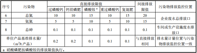 磷肥工業(yè)水污染物排放標準