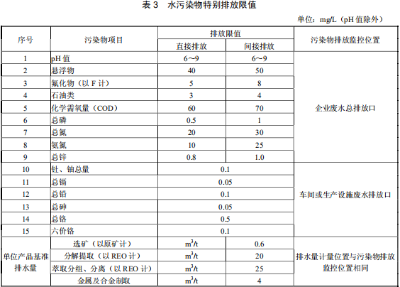 稀土工業(yè)污染物排放標(biāo)準(zhǔn)