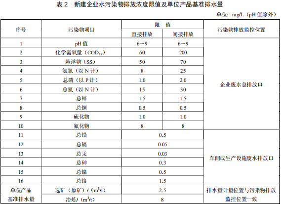 鉛、鋅工業(yè)污染物排放標(biāo)準(zhǔn)