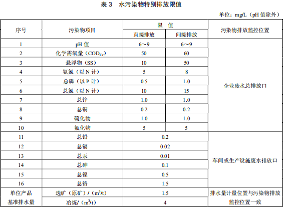 鉛、鋅工業(yè)污染物排放標(biāo)準(zhǔn)