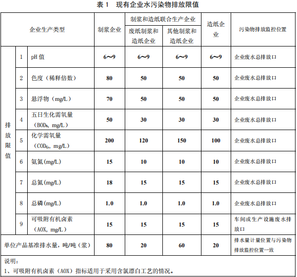 制漿造紙工業(yè)水污染物排放標準