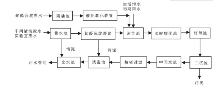 某大型涂料廢水污染物分析及廢水處理案例分享