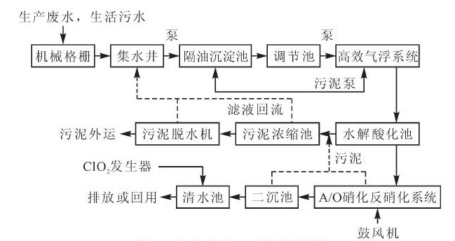 肉雞屠宰廢水綜合處理技術(shù)應用